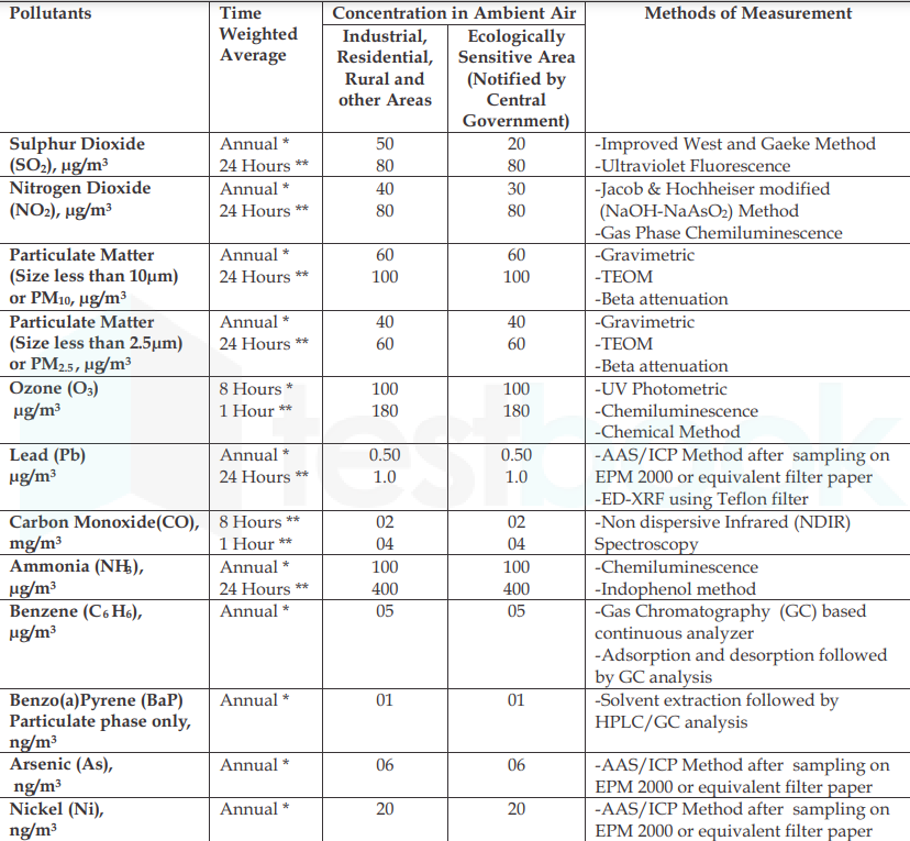 solved-according-to-national-ambient-air-quality-standards-naaqs